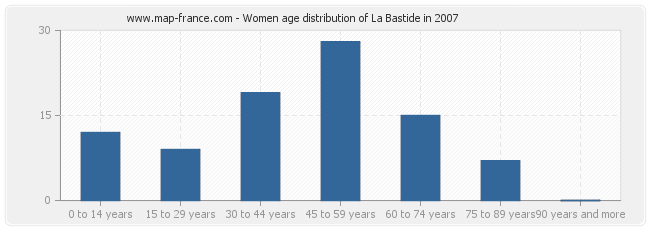 Women age distribution of La Bastide in 2007